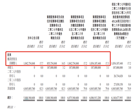 美团配股发债融资96亿美元腾讯认购后持股超17%