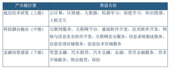 报告金融科技企业集中在产业链中游基础研发创新能力有待提升